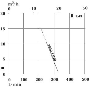 microLib Flow curve - Libellula