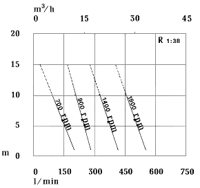 microLib Flow curve - Libellula