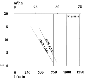 microLib Flow curve - Libellula